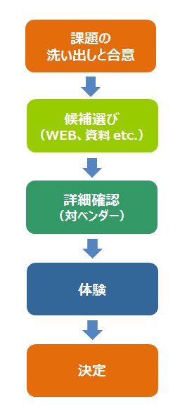 WMS選定ステップ