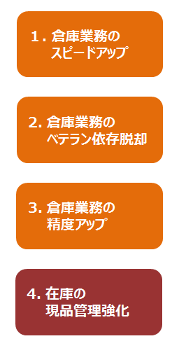 倉庫業務のスピードアップ、ベテラン依存脱却、精度アップ、在庫の現品管理強化