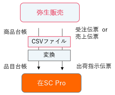 弥生販売と在庫スイートクラウドProデータ連携