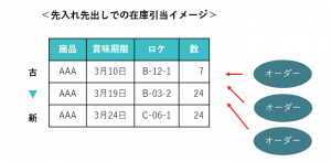 在庫引当のイメージ