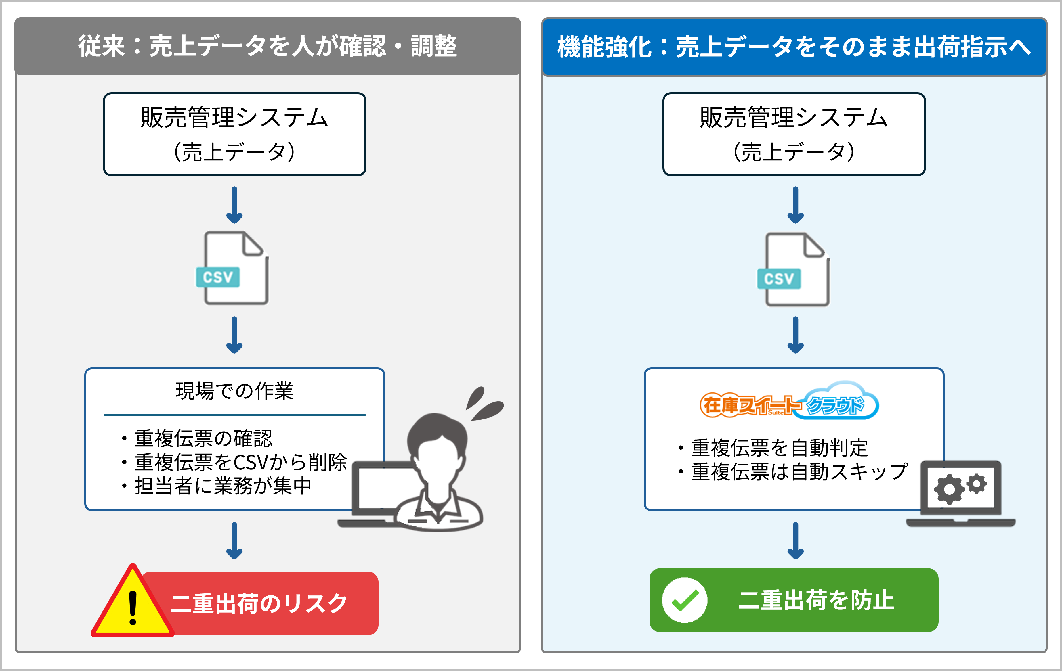 売上データをそのまま出荷指示へ