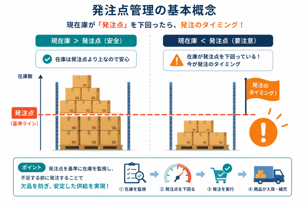 発注点管理だけでは欠品を防げない理由