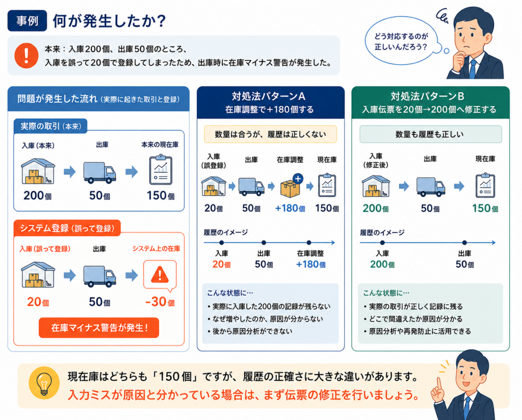 在庫管理において入力ミスが発覚した場合、まず伝票の修正を行うことを勧めています。