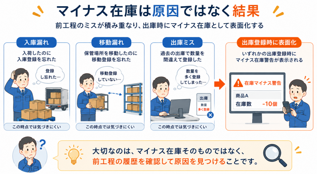 マイナス在庫は原因ではなく結果