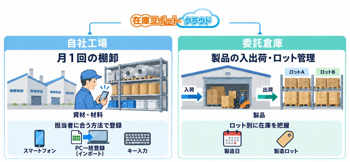 自社倉庫と委託倉庫で運用を使い分け